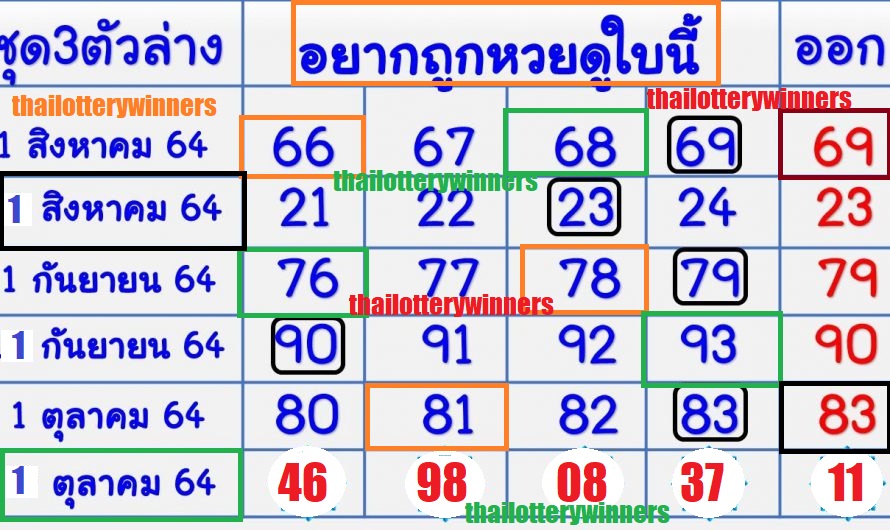 thai lottery tips