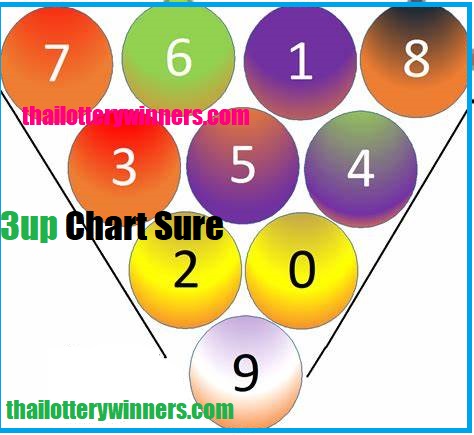 Thai Lottery result 3up base 