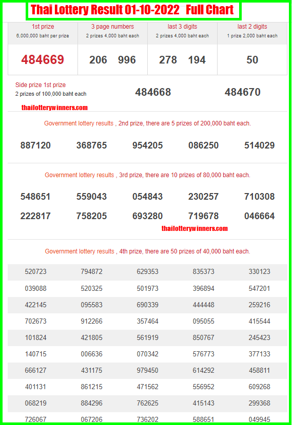 Thai Lottery Result 01-10-2022 Full Chart